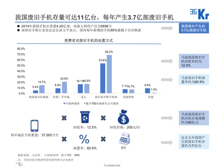 【氪研室】廢品回收&二手交易深度行研（一）變廢為寶的時(shí)機(jī)已到？