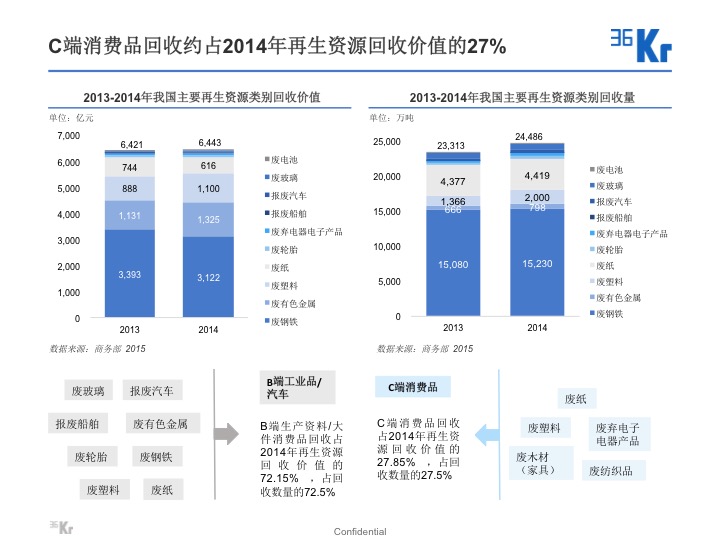 【氪研室】廢品回收&二手交易深度行研（一）變廢為寶的時(shí)機(jī)已到？