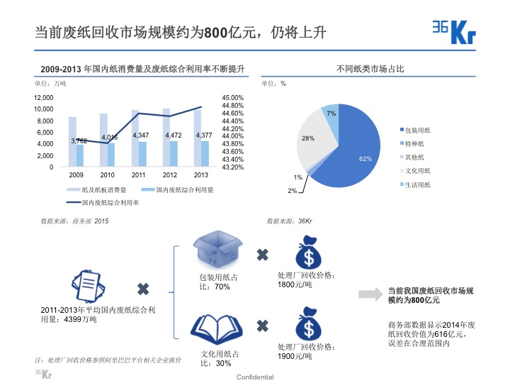 【氪研室】廢品回收&二手交易深度行研（一）變廢為寶的時(shí)機(jī)已到？