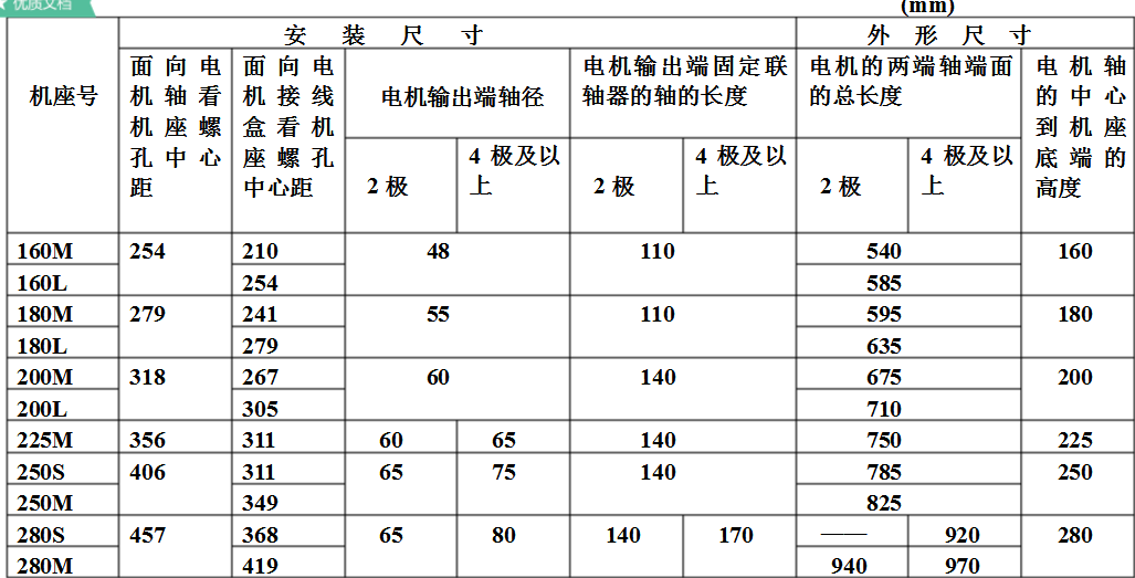 電動(dòng)機(jī)型號(hào)及參數(shù)大全