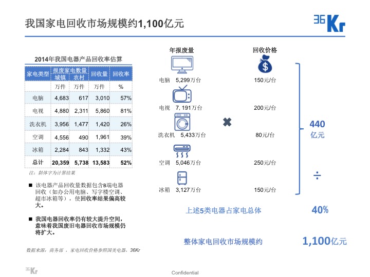 【氪研室】廢品回收&二手交易深度行研（一）變廢為寶的時(shí)機(jī)已到？