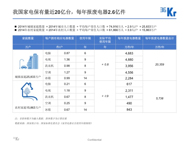 【氪研室】廢品回收&二手交易深度行研（一）變廢為寶的時(shí)機(jī)已到？